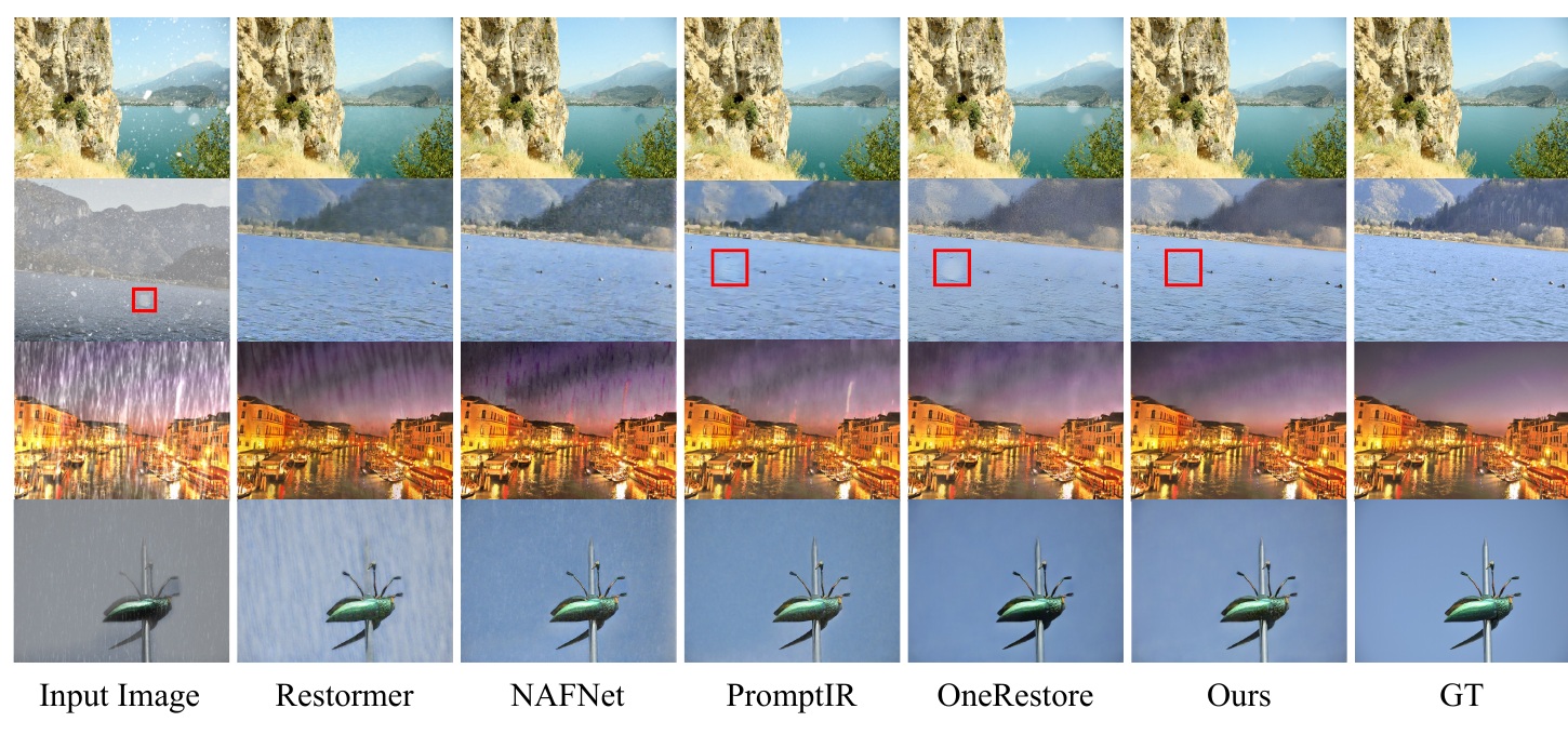 Figure 2 qualitative comparison on CCDD-11 showing input, Restormer, NAFNet, PromptIR, OneRestore, CURE, and ground truth outputs