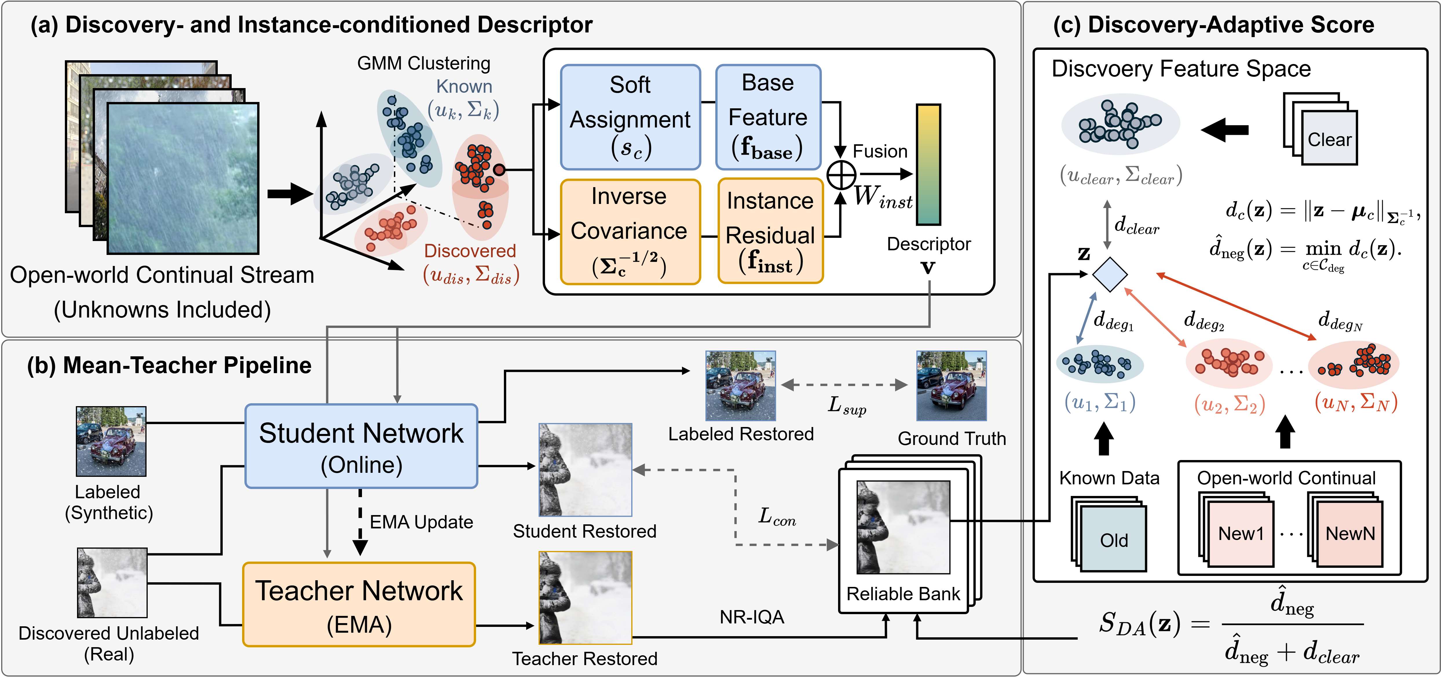 DUDA framework combining the discovery- and instance-conditioned descriptor, mean-teacher pipeline, and discovery-adaptive score