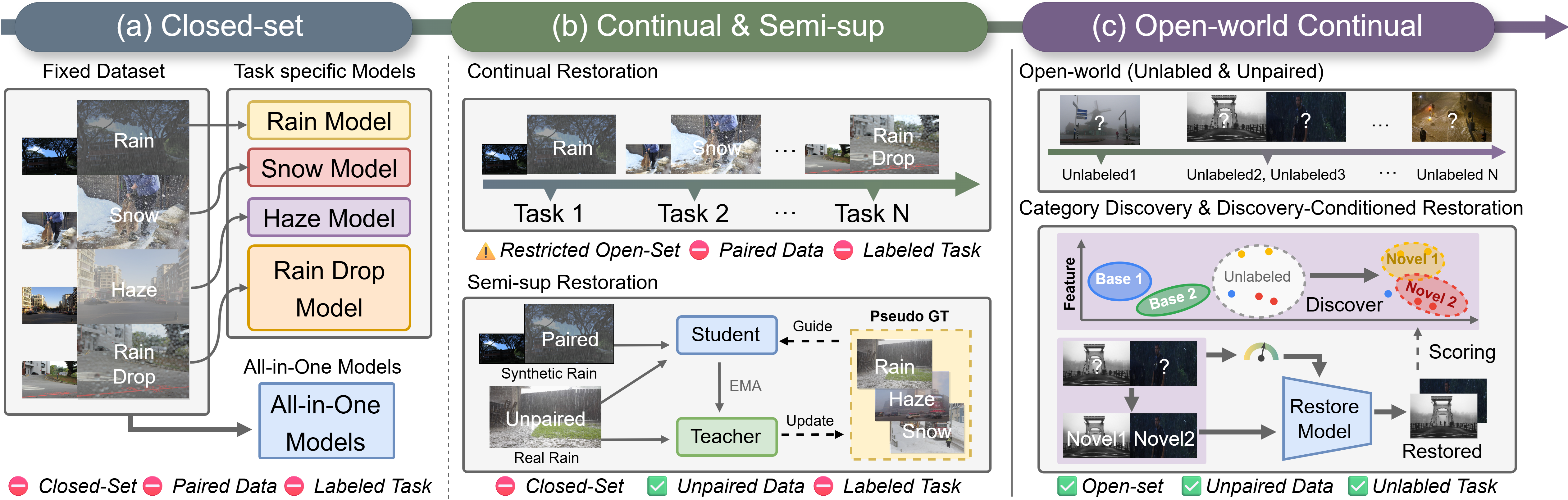 Comparison of closed-set restoration, continual and semi-supervised restoration, and DUDA's open-world continual restoration